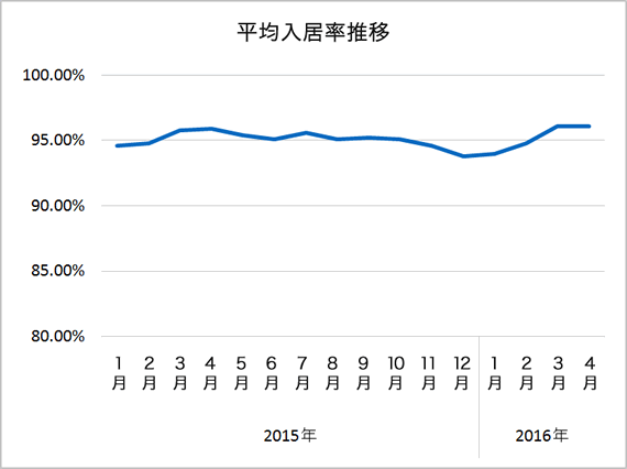 入居率推移グラフ