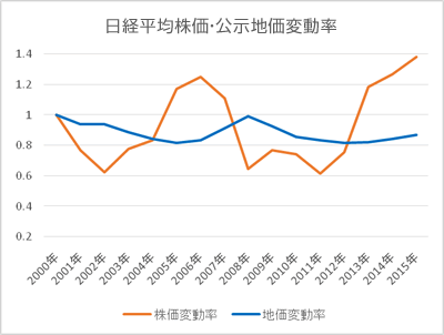 日経平均株価・公示地価変動率